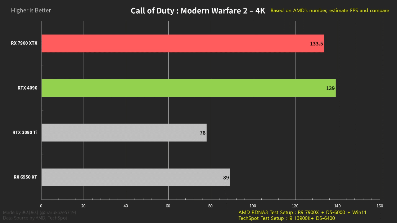 The RX 7900 XTX is more powerful than the GeForce RTX 3090, but weaker than the GeForce RTX 4090.