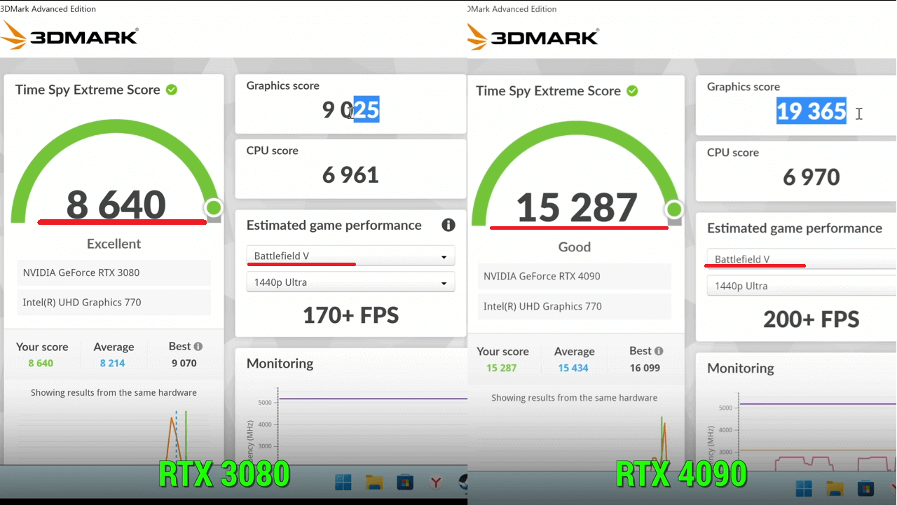 Again, in comparison with the GeForce RTX 3090 in terms of FPS value we see a modest 30 frames on top, but pay attention to the figures underlined by the red line. And 