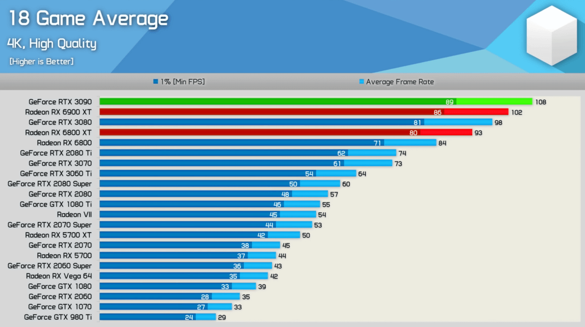 The flagship of the last generation from AMD - Radeon RX 6900 XT in 4K resolution was slightly inferior to GeForce RTX 3090, but the latter was much more popular.