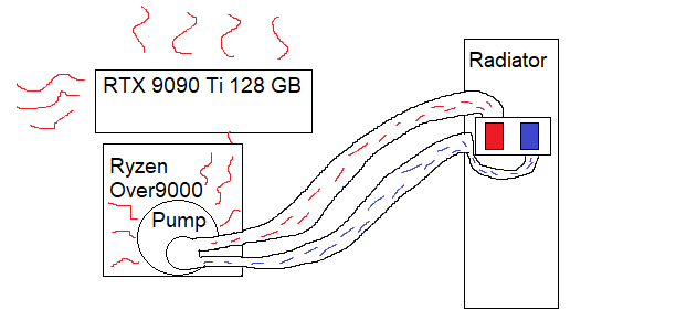 Yes, it's just an ordinary drawing in Paint, drawn in two minutes. But you won't have to settle for abstract pictures in your imagination. P.S. I know that 128 GB RTX 9090 Ti and Ryzen Over9000 don't exist, but don't you want to dream a bit? P.S.S. I'm aware that one of the tubes died and in real life it would have stopped pumping. P.S.S. I know, I'm not an artist.