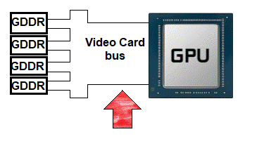 GDDR and GPU bus communication