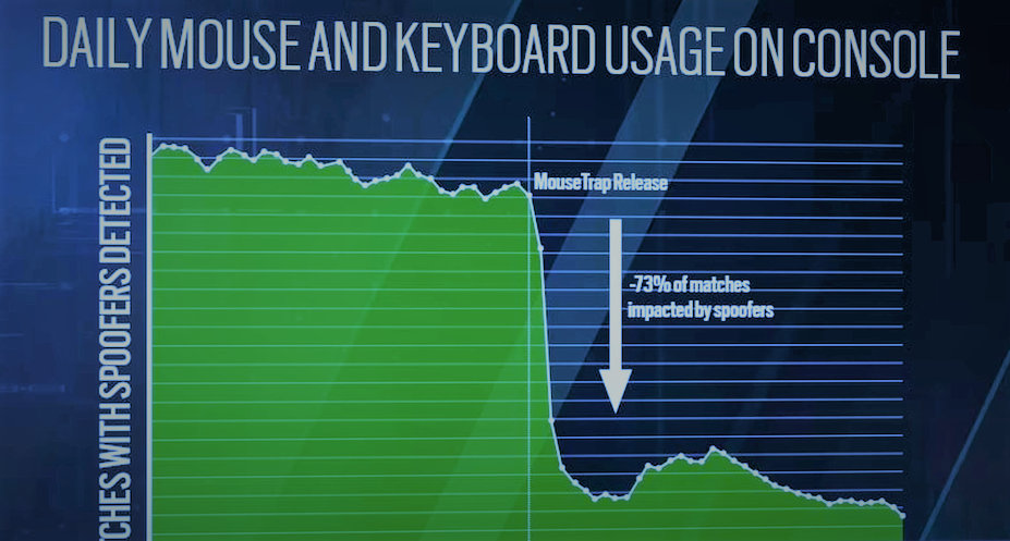 The popularity of keyboard and mouse control on innovation day is illustrative.