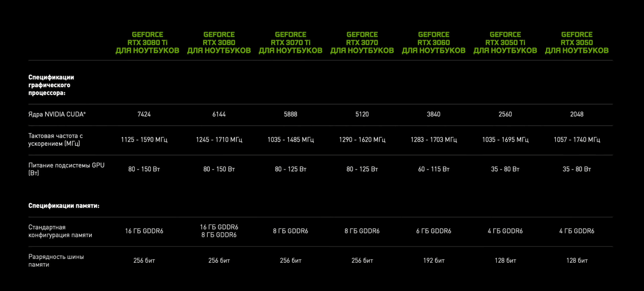 GeForce RTX 30 series also rules in laptops.