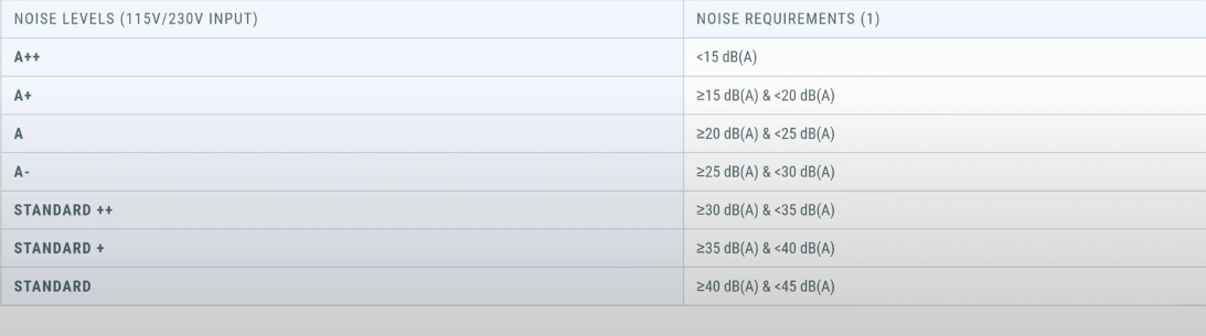 Power supplies that have a noise level lower than 