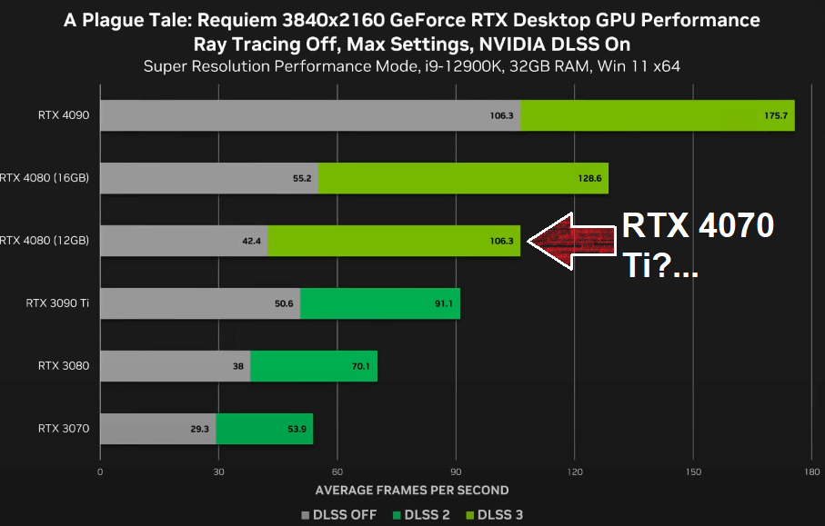 The FPS difference between RTX 4080 and RTX 4070 ti is less than 2%.